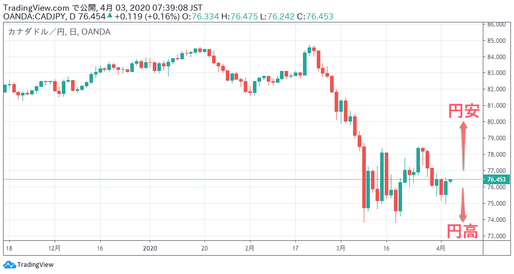 cadjpy daily chart