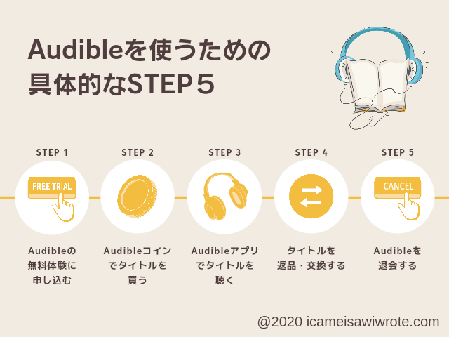 Audibleを使うための5ステップ