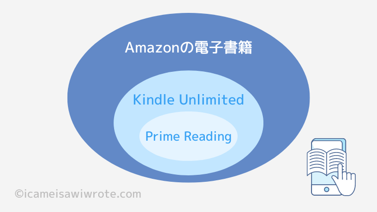 Amazon 電子書籍　Kindle Unlimited Prime Reading 相関図