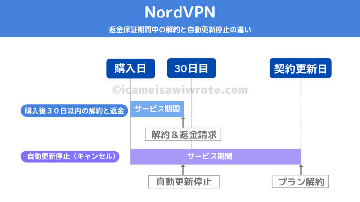 NordVPN 自動更新停止【図解】