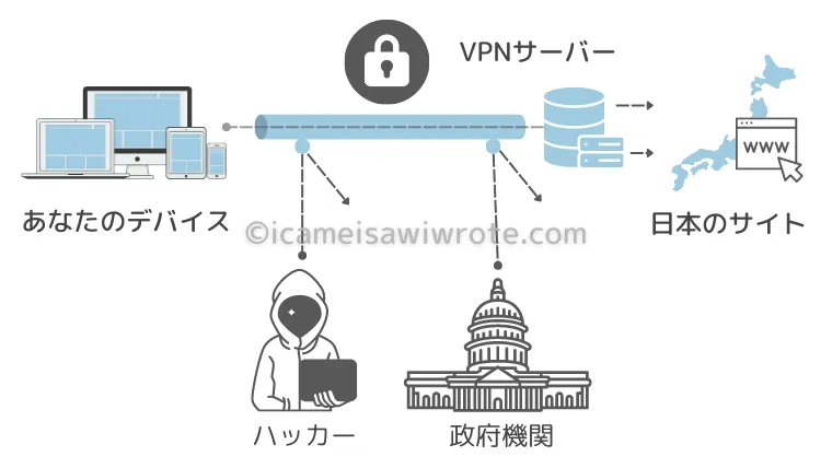 VPNの仕組み図解
