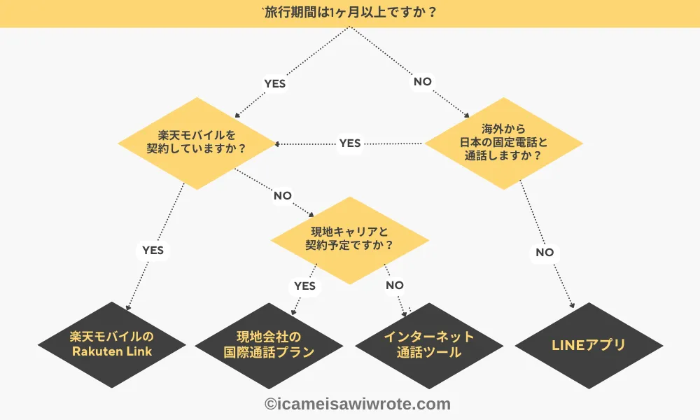 海外から日本へ電話する方法　Yes/No チャート