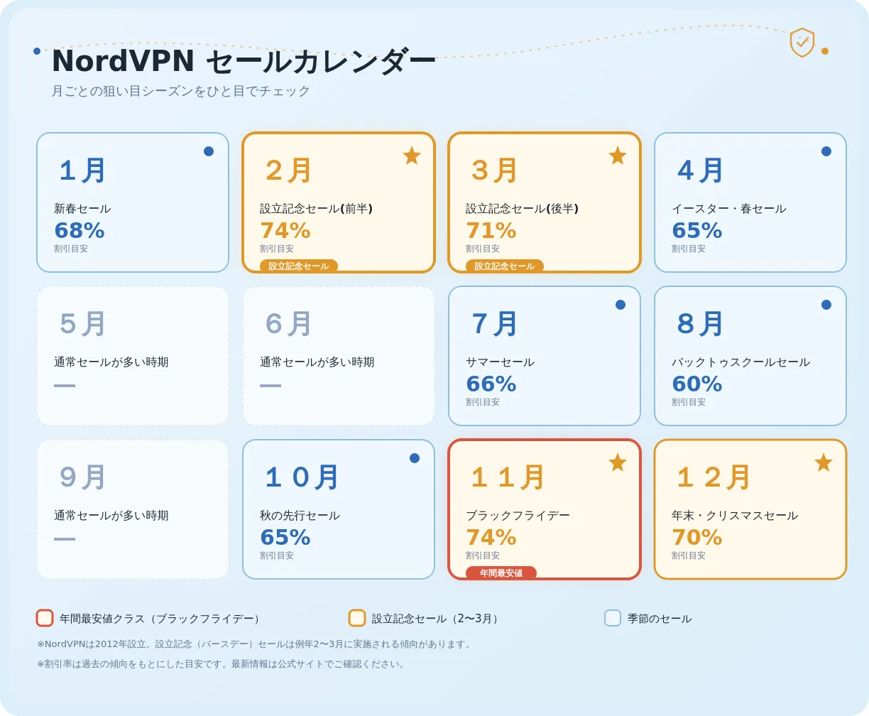 NordVPN セールカレンダー